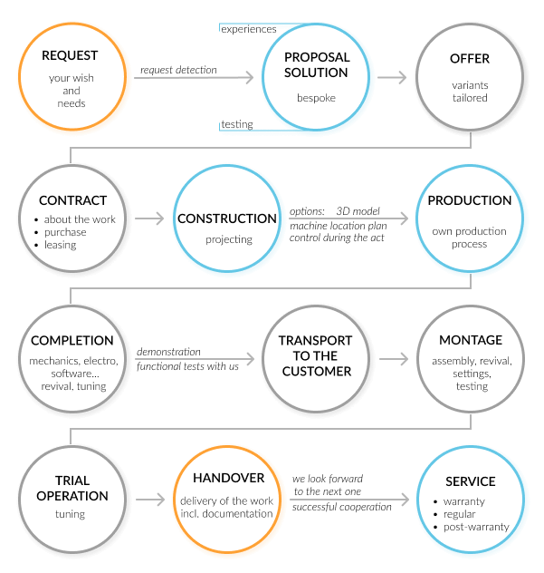 The course of a standard order